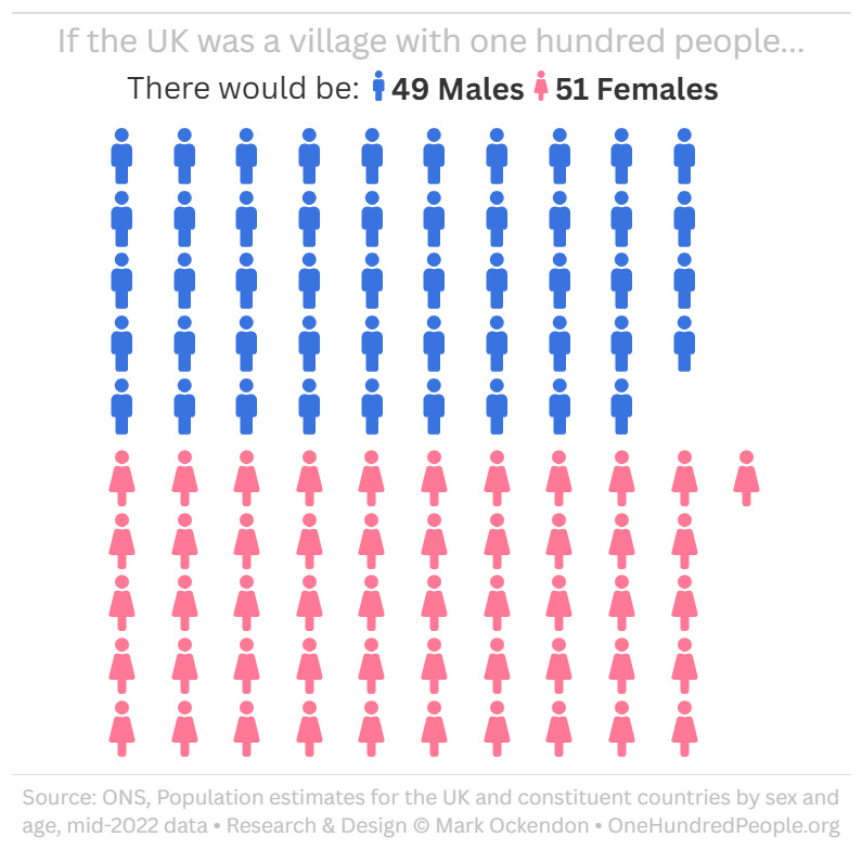 UK population by Sex