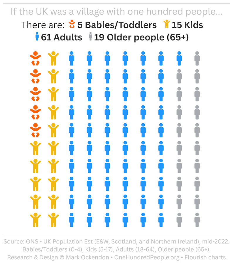 UK Population by Age