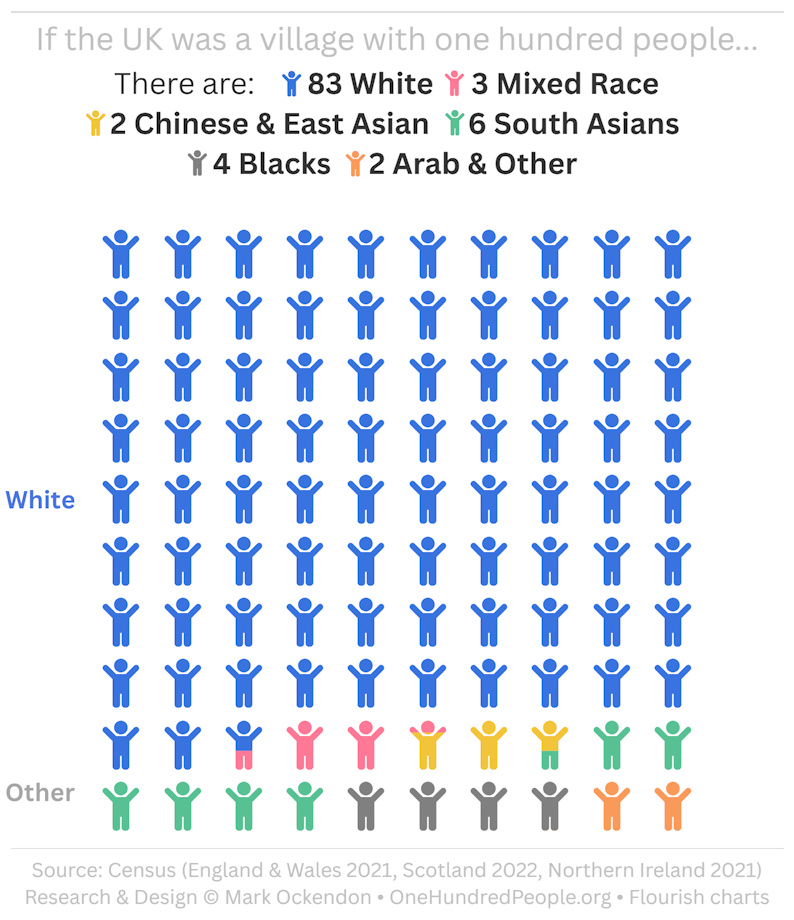 UK population by Ethnicity