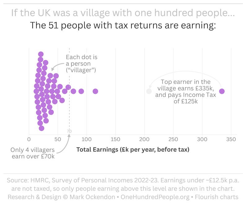 UK population by Earnings