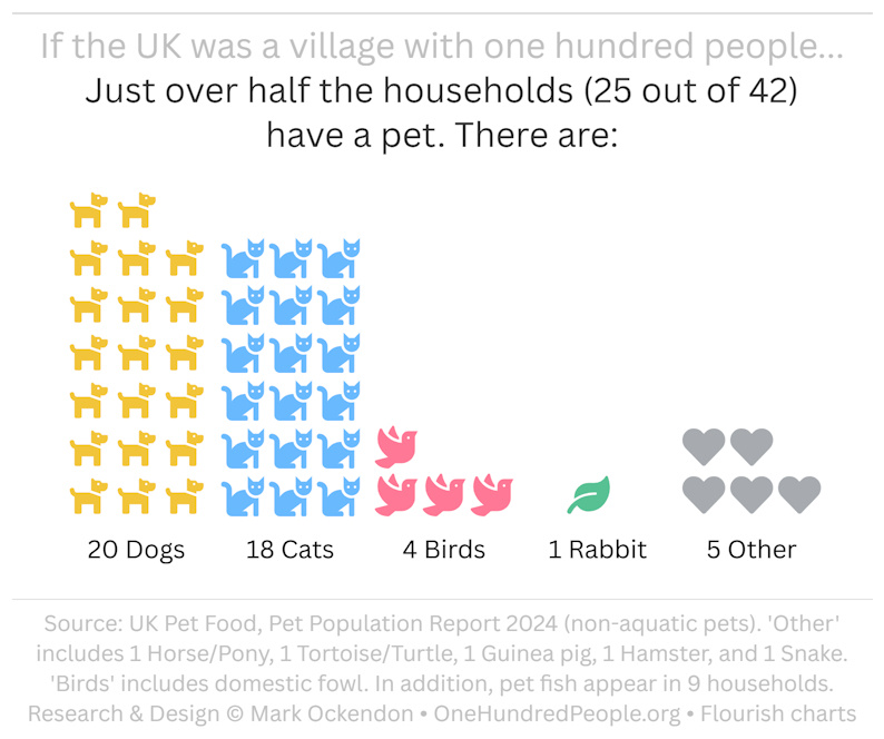 UK Pet Numbers