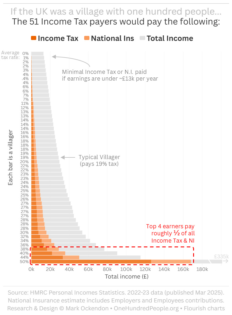 UK Population by Income Tax