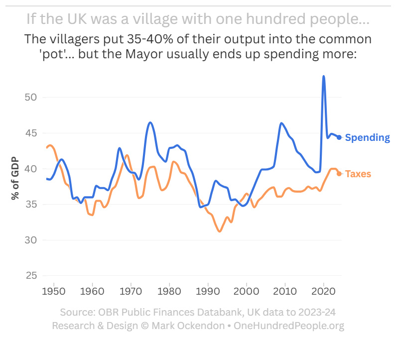 UK Taxes and Spending v GDP