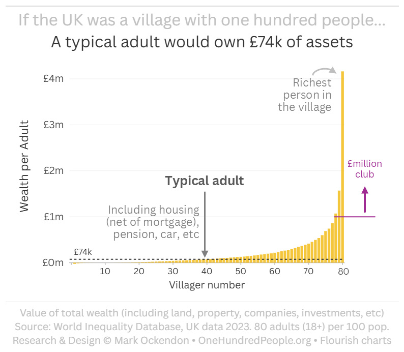 UK Wealth - All adults